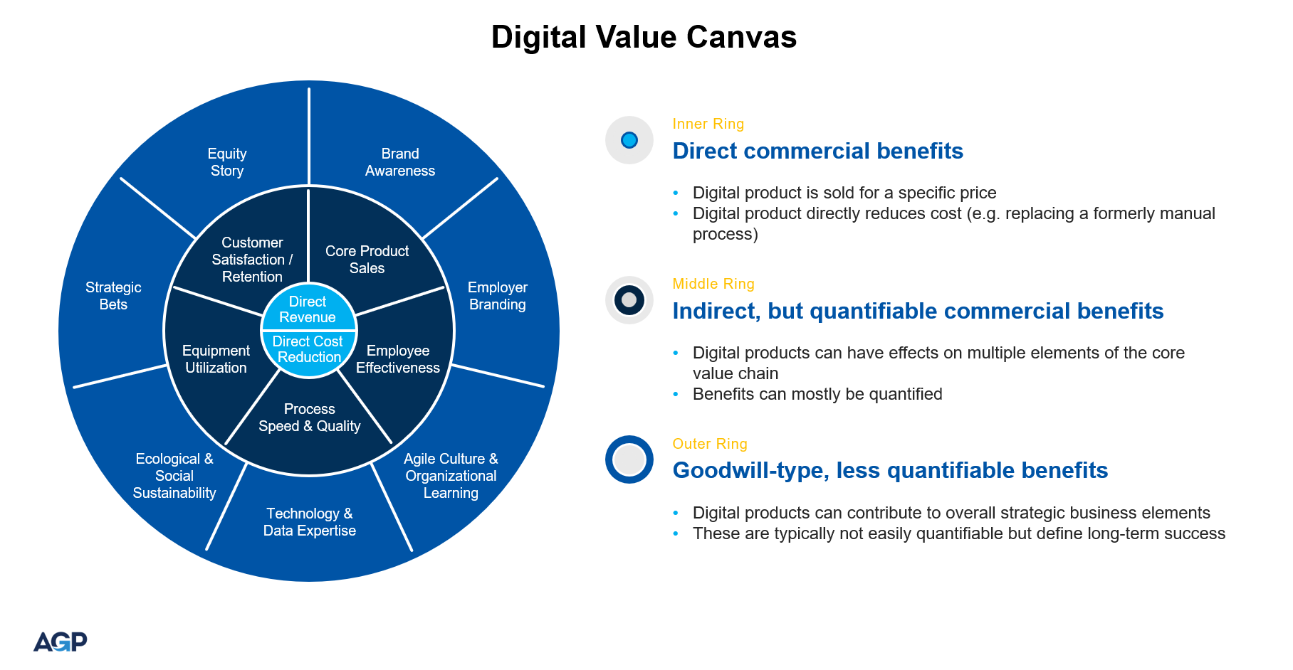 Digital Value Canvas